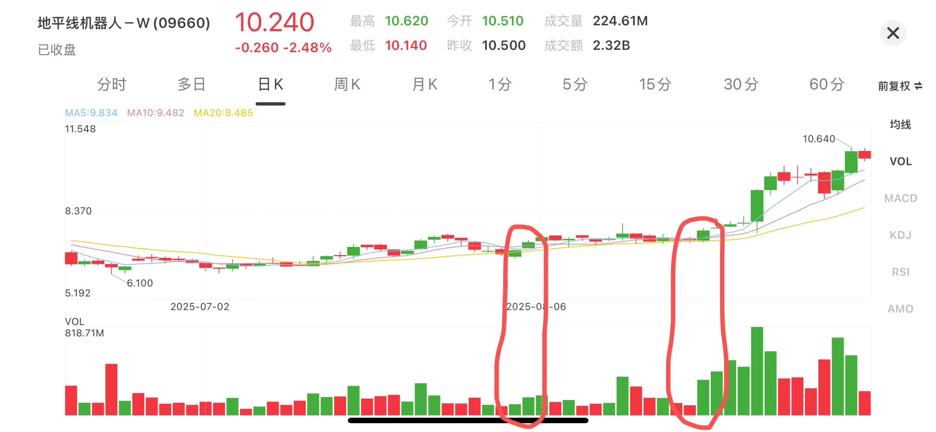 上车的关键点：量在价先！