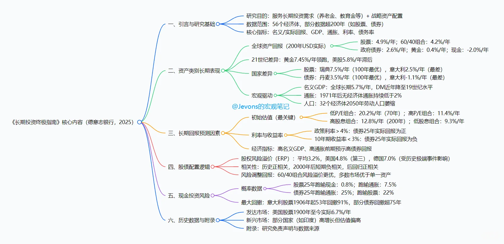 德银：长期投资终极指南