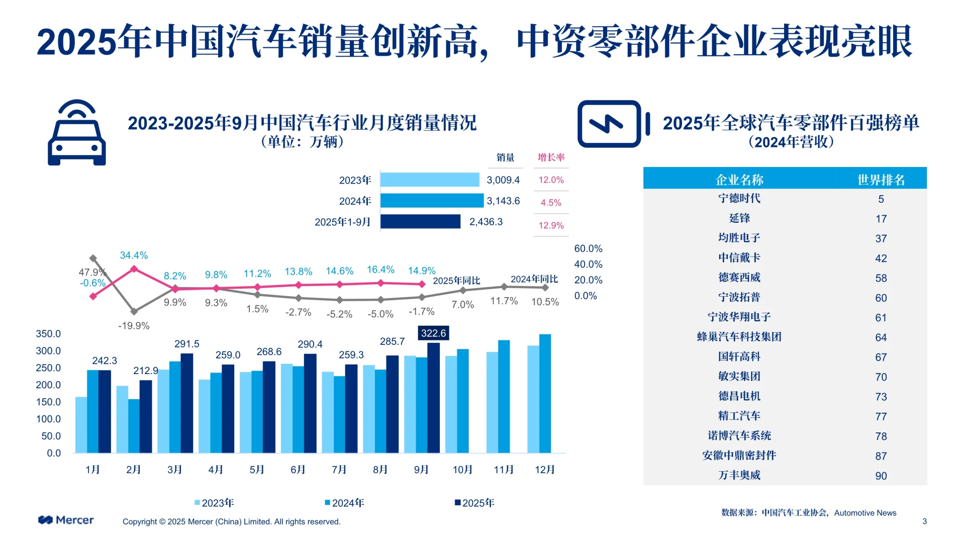 ✨解读2025-2026美世中国汽车行业薪酬调研