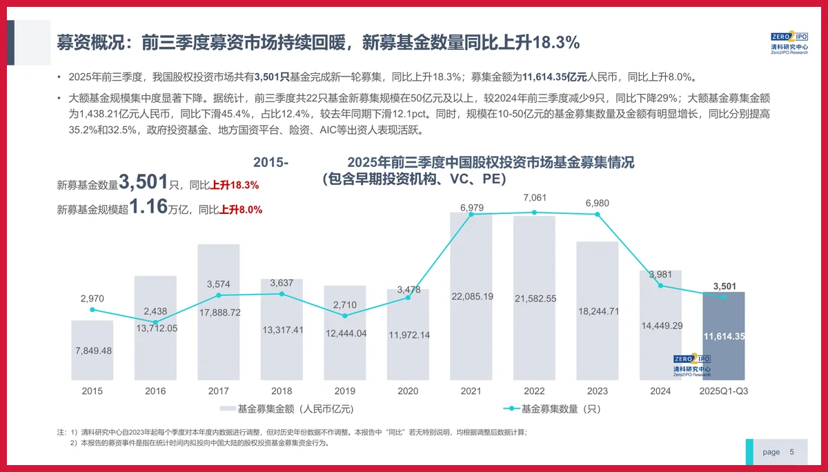 严选报告 | 2025年股权投资发展趋势