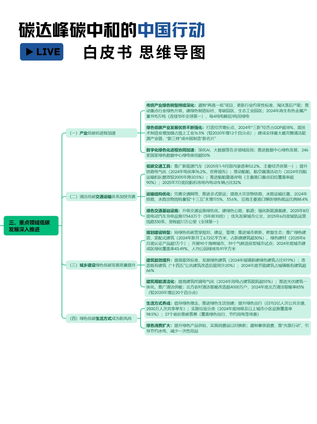 碳达峰碳中和行动思维导图全解