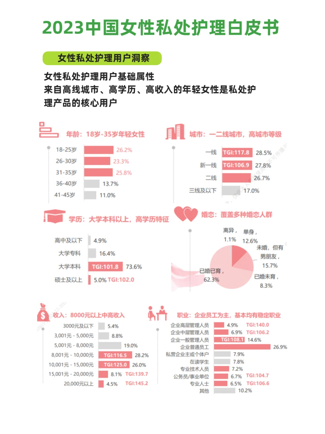 女性健康:2023女性私处护理白皮书