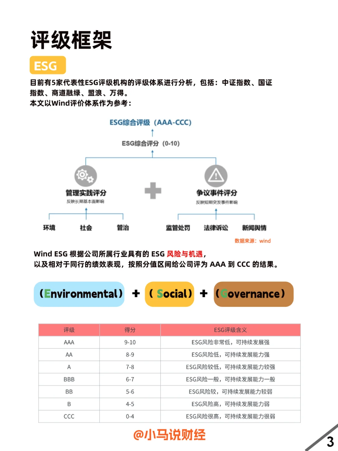 ESG共御气候变化，ESG发展状况