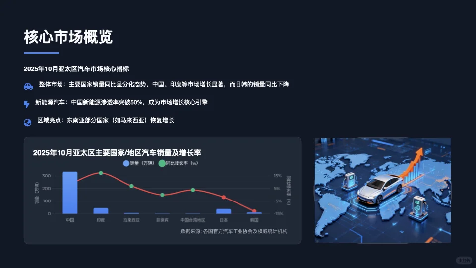2025年10月亚太区汽车销量分析报告