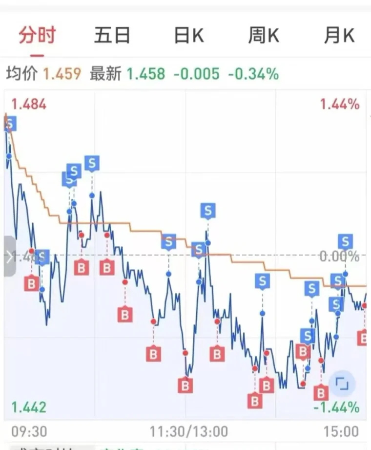 日内1~3%落袋的ETF滚动交易法