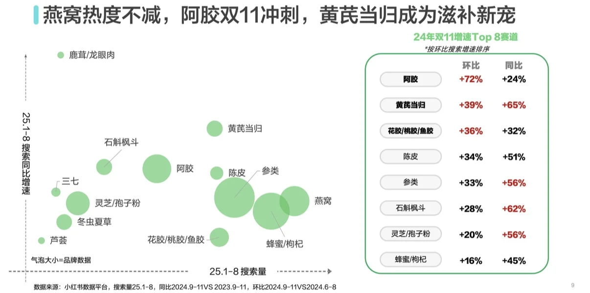 2025滋补食品平台行业趋势