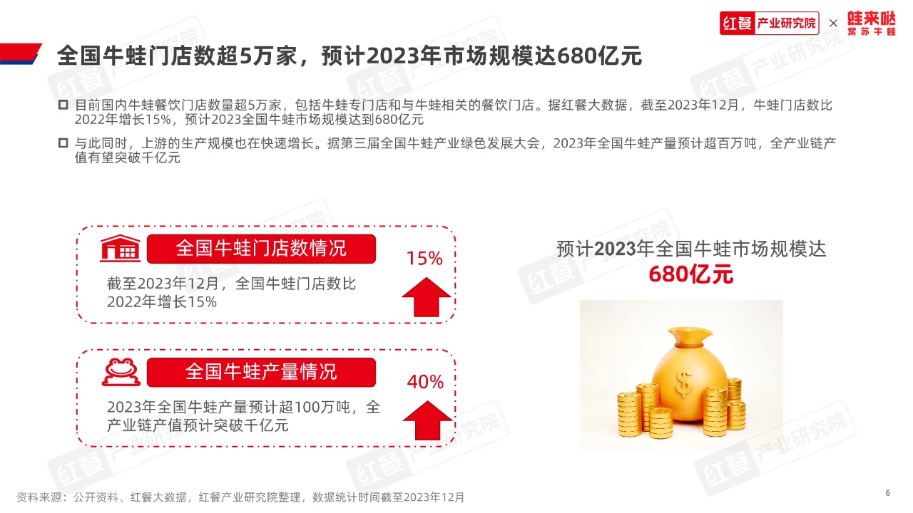 牛蛙品类发展报告2023