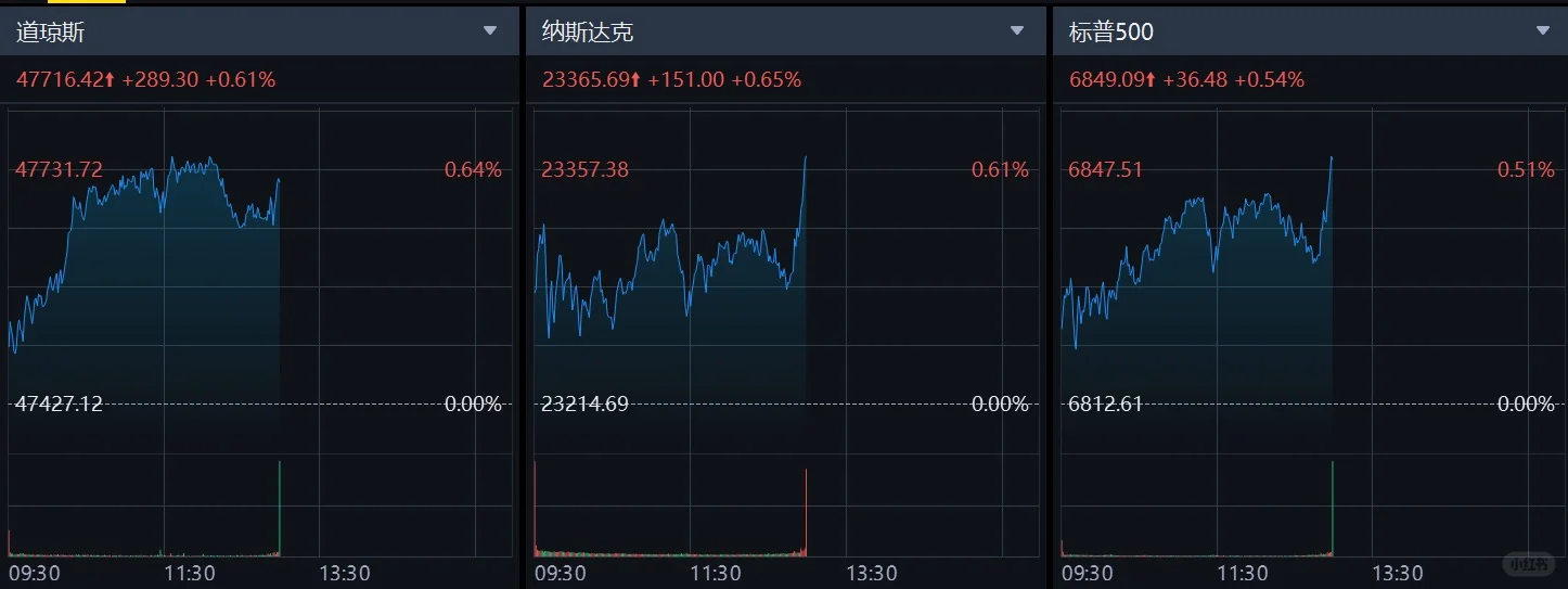 11.29美股收评：科技股多数走高 英特尔涨10%