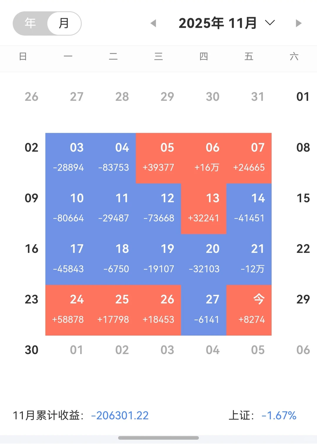 已亏77万，心态还行