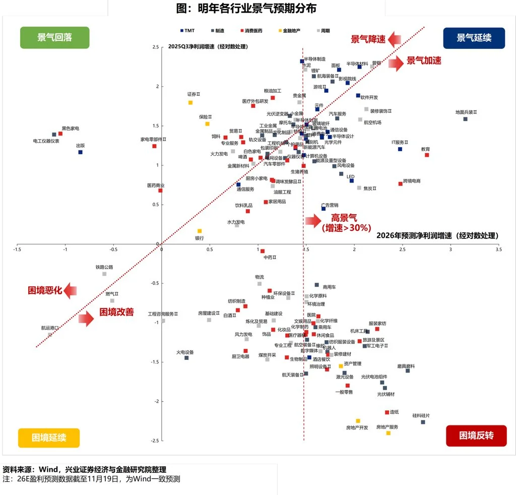 各行业明年景气不景气？