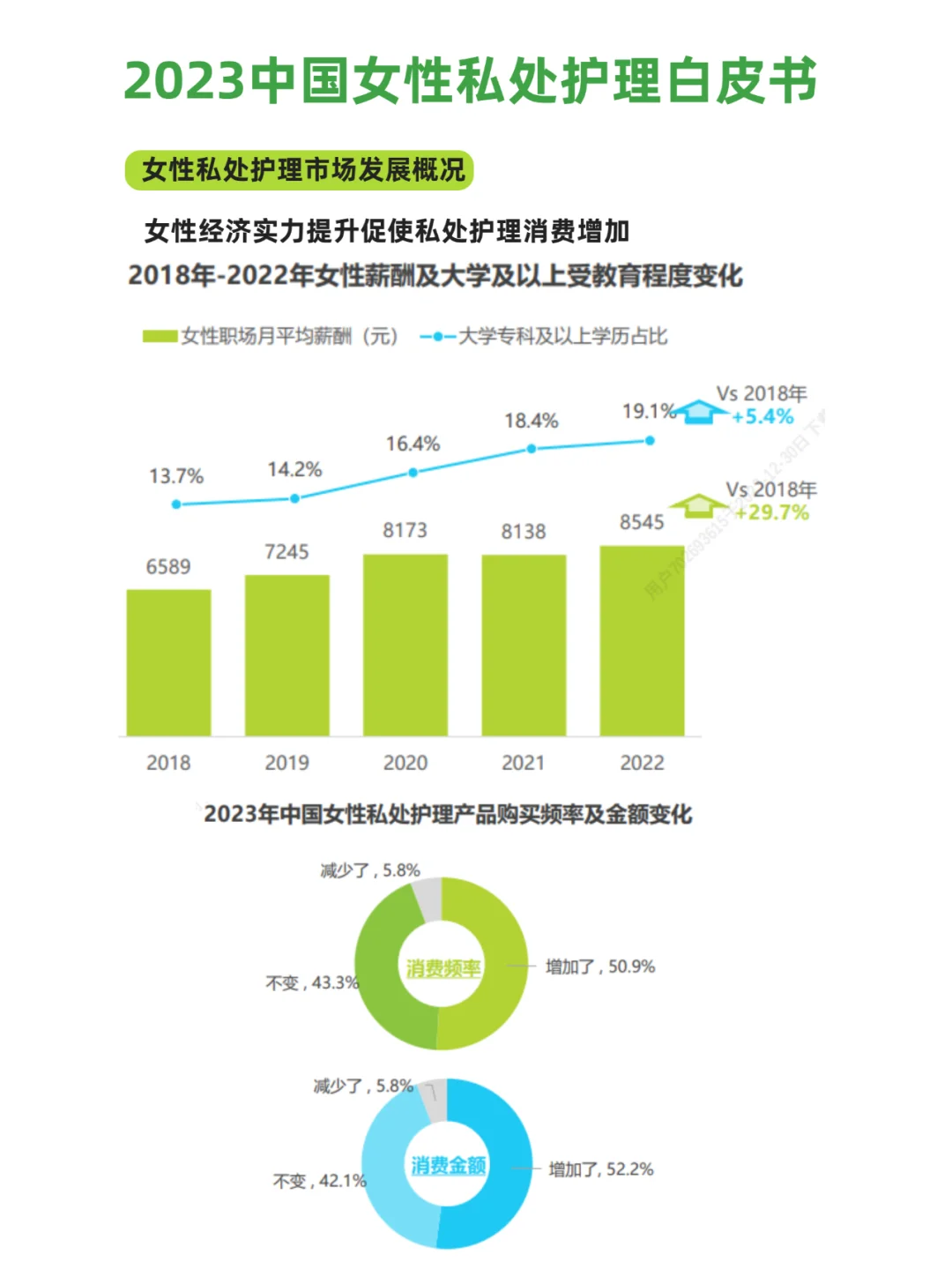 女性健康:2023女性私处护理白皮书
