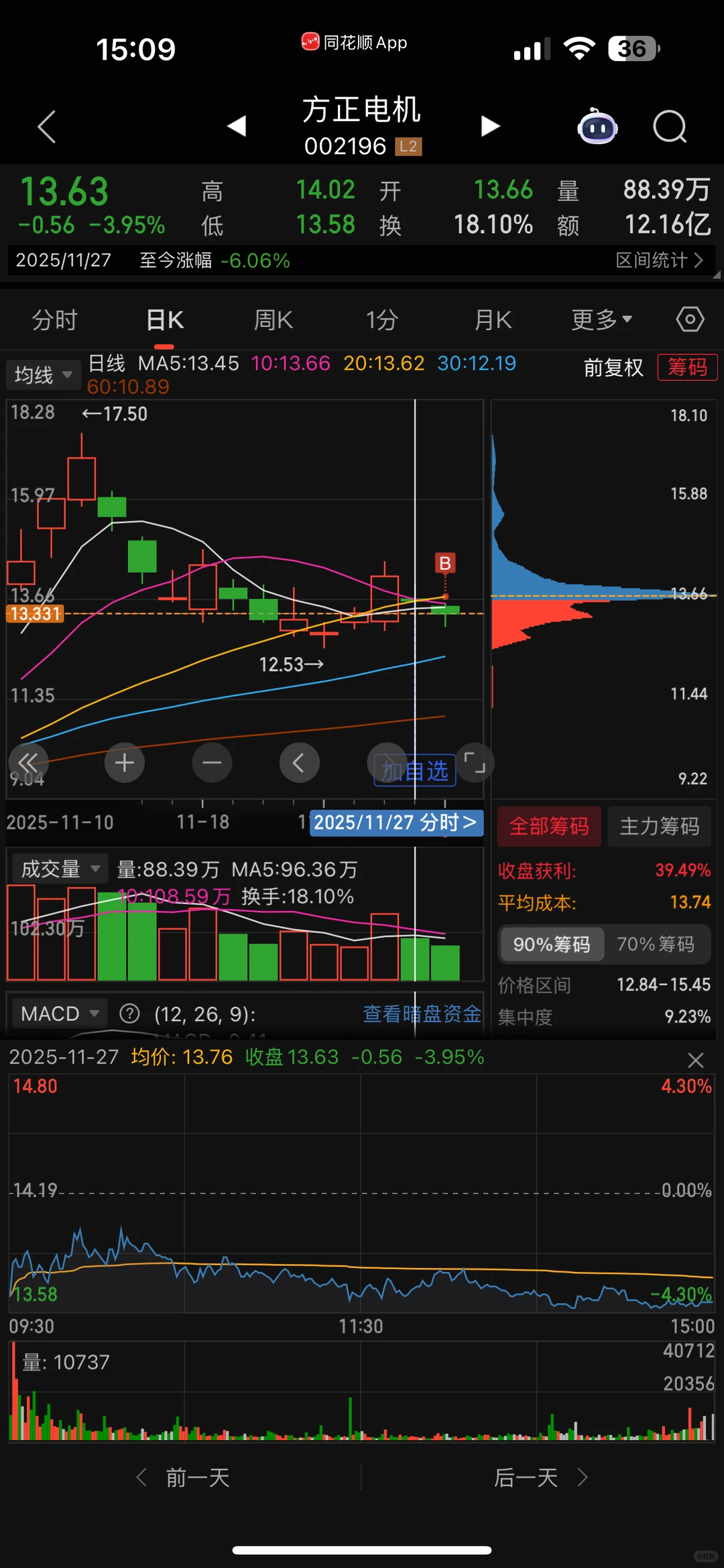 13w重仓进方正电机
