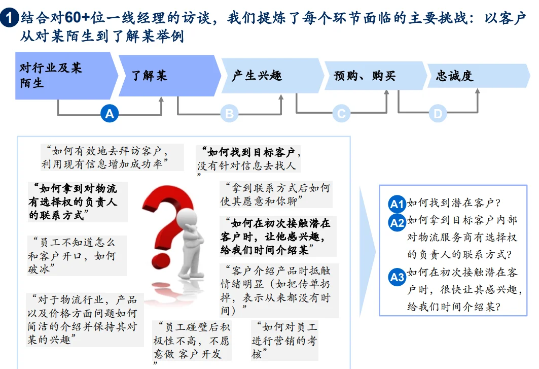 【管理咨询宝藏87】MBB营销转型项目汇报