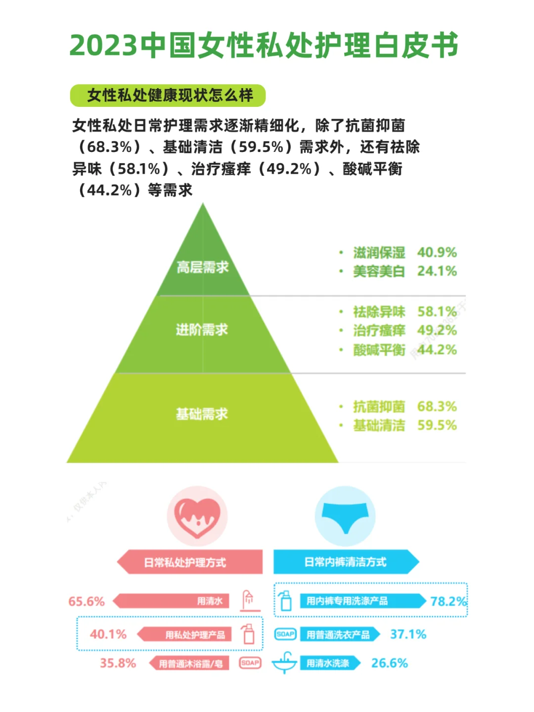 女性健康:2023女性私处护理白皮书