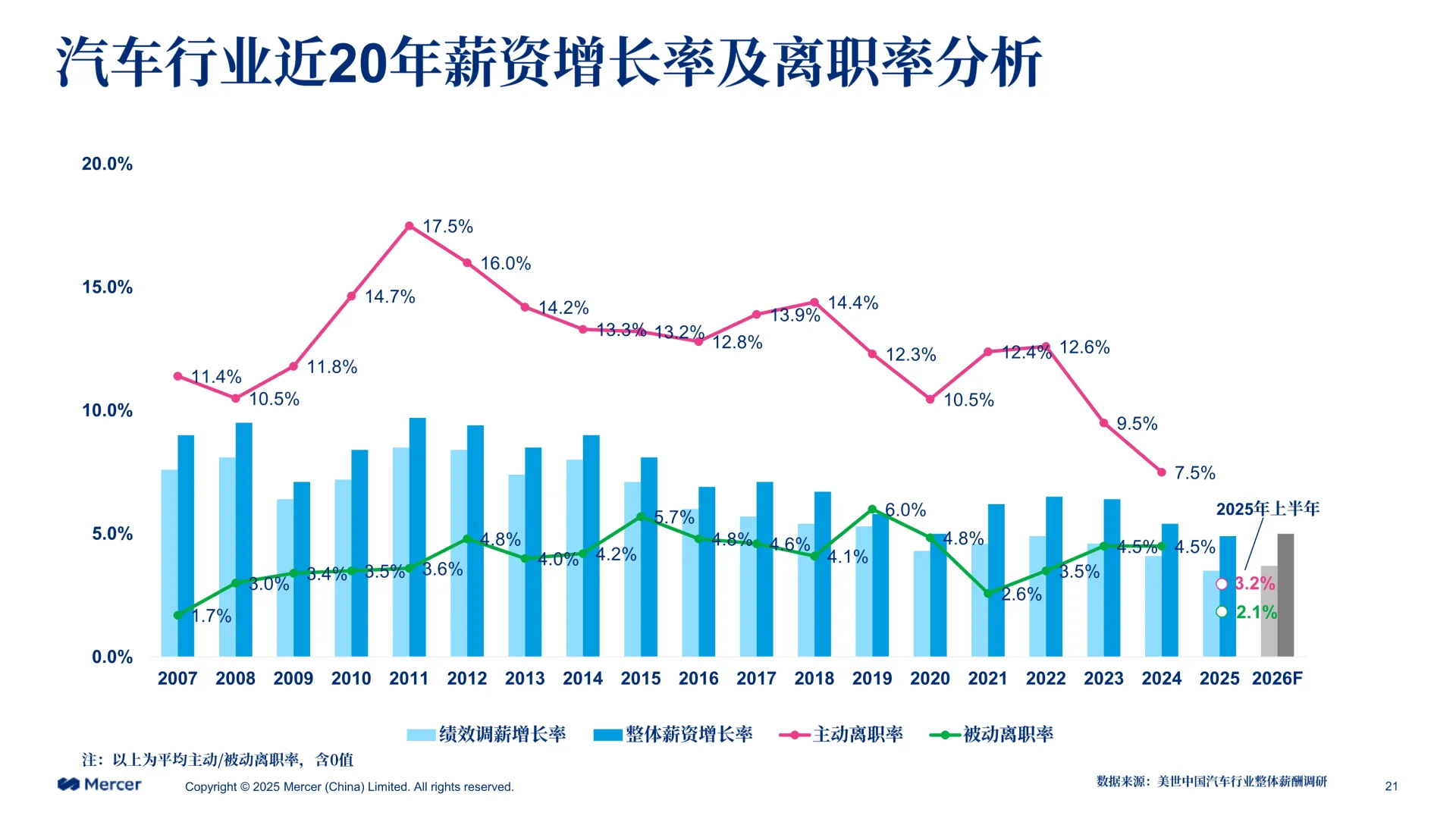 ✨解读2025-2026美世中国汽车行业薪酬调研