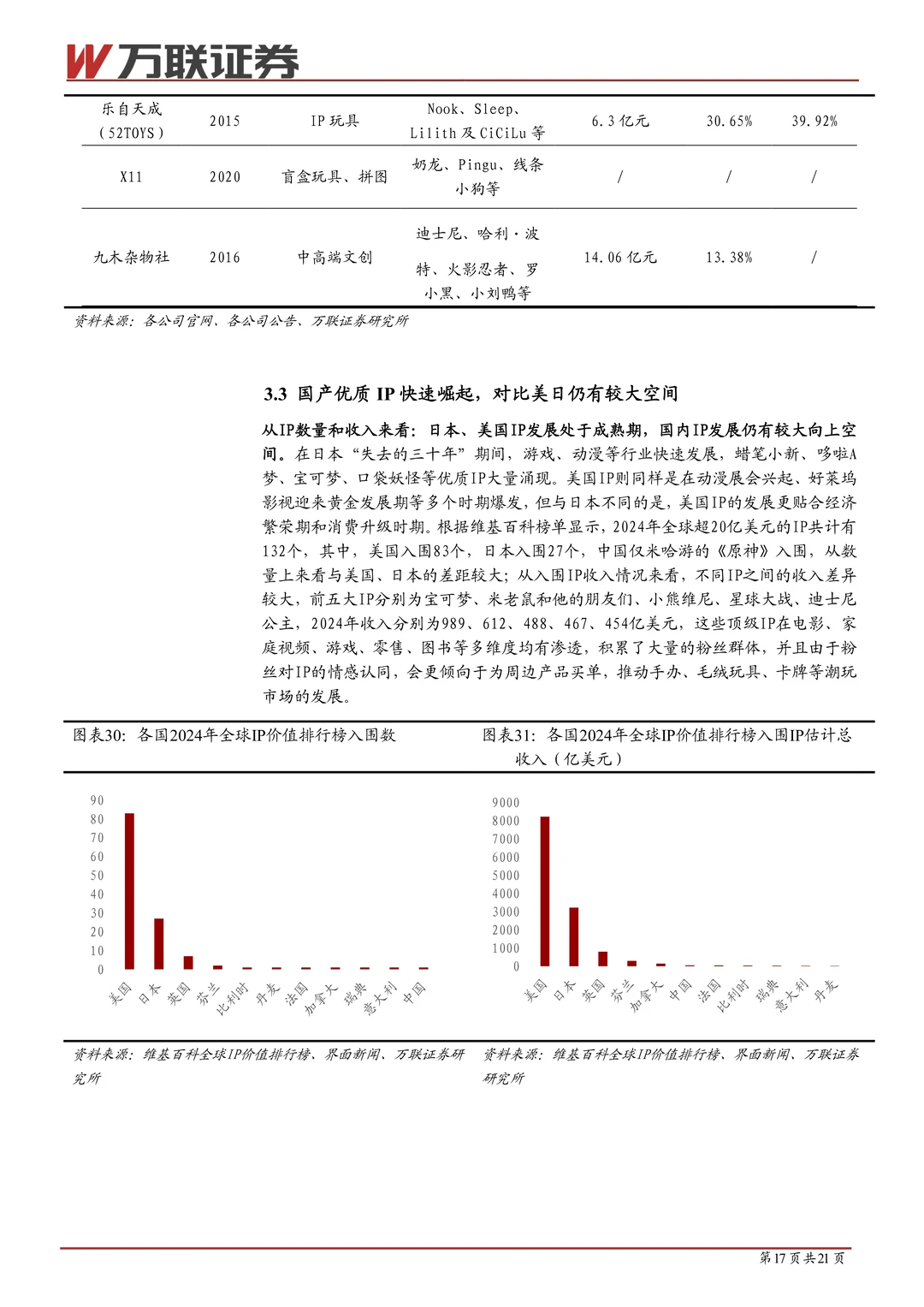 潮玩行业系列深度报告（一）