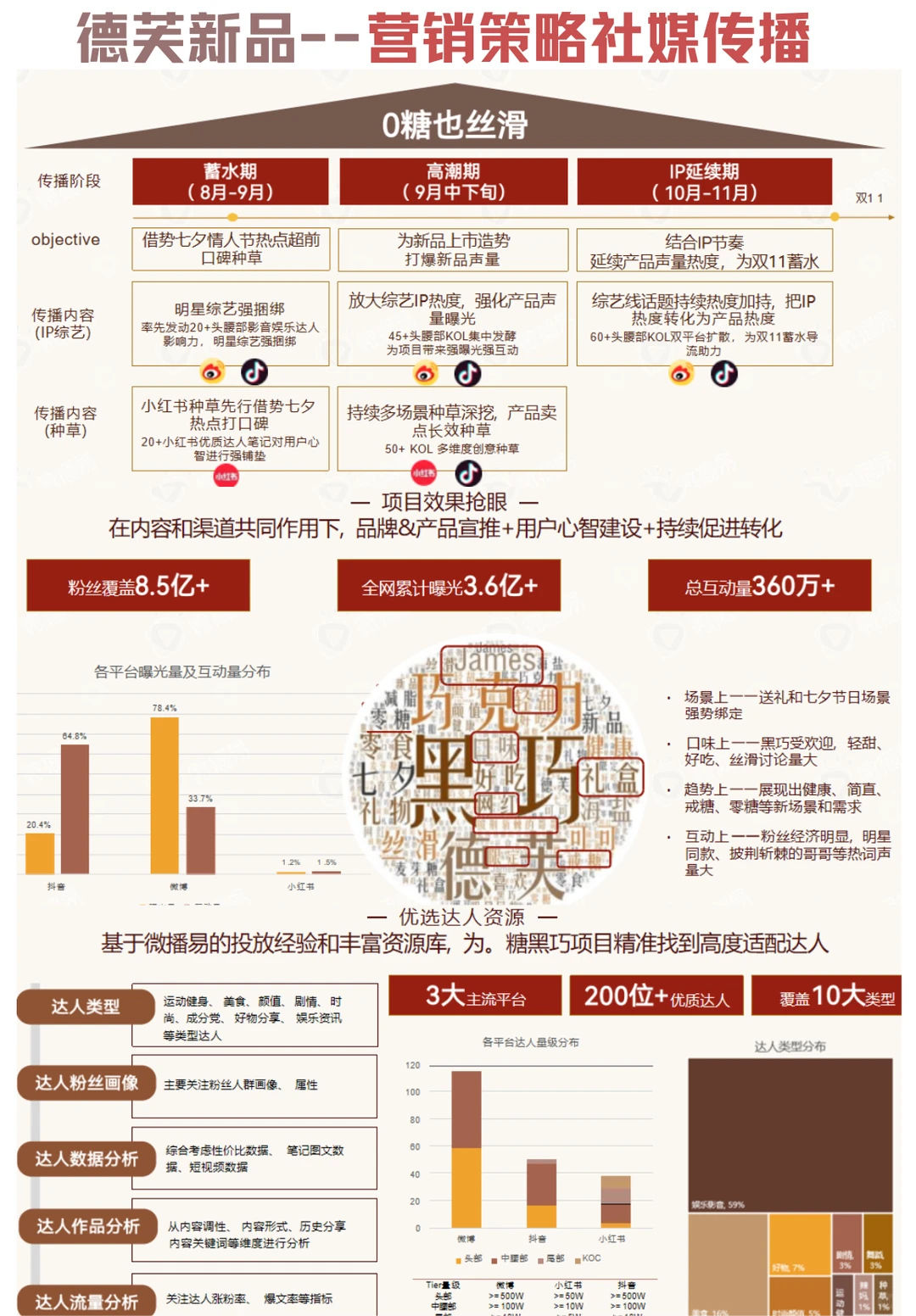 ?德芙新品上市--营销策略社媒传播