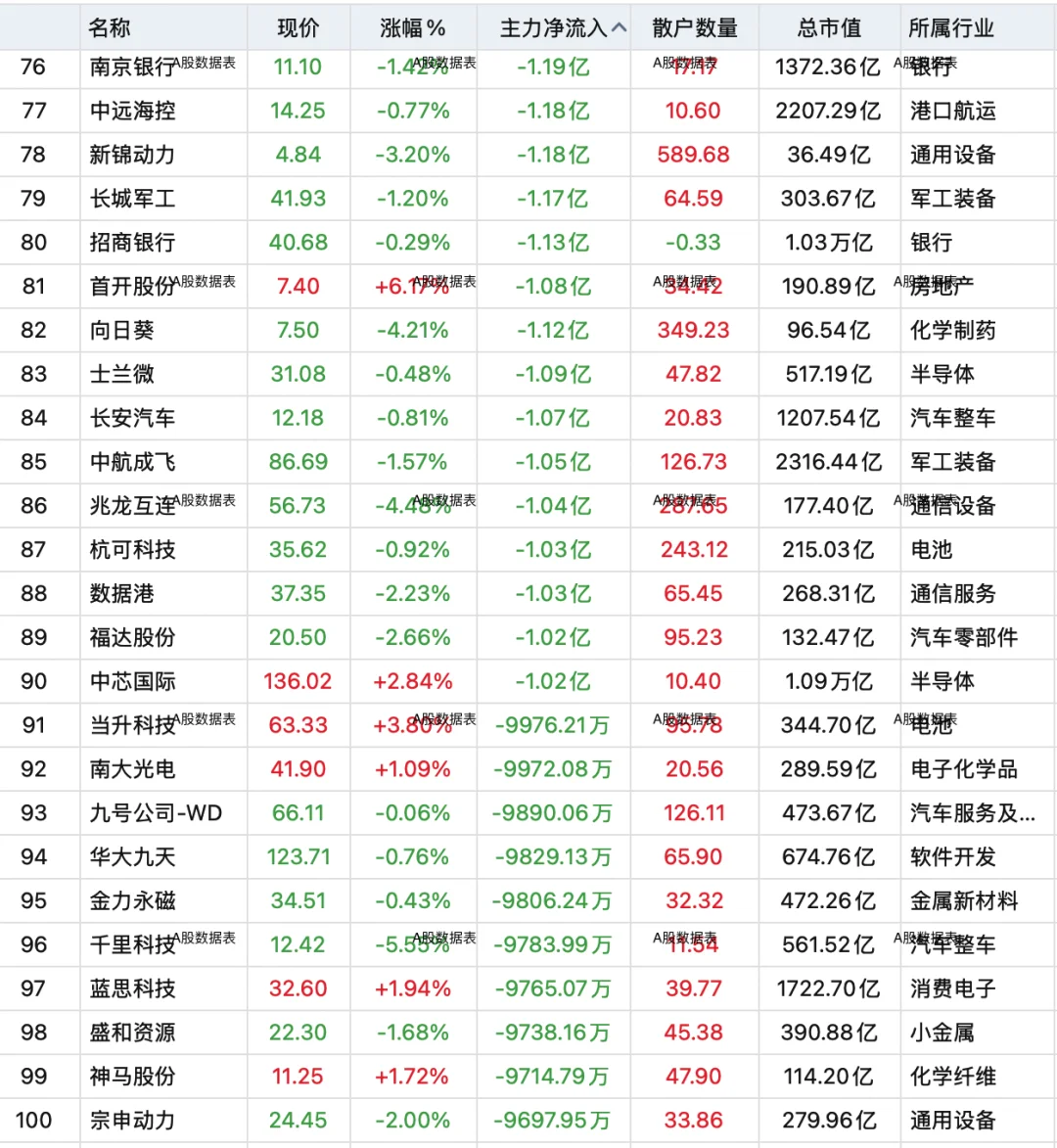 9月29日，主力资金全天卖出100强个股！