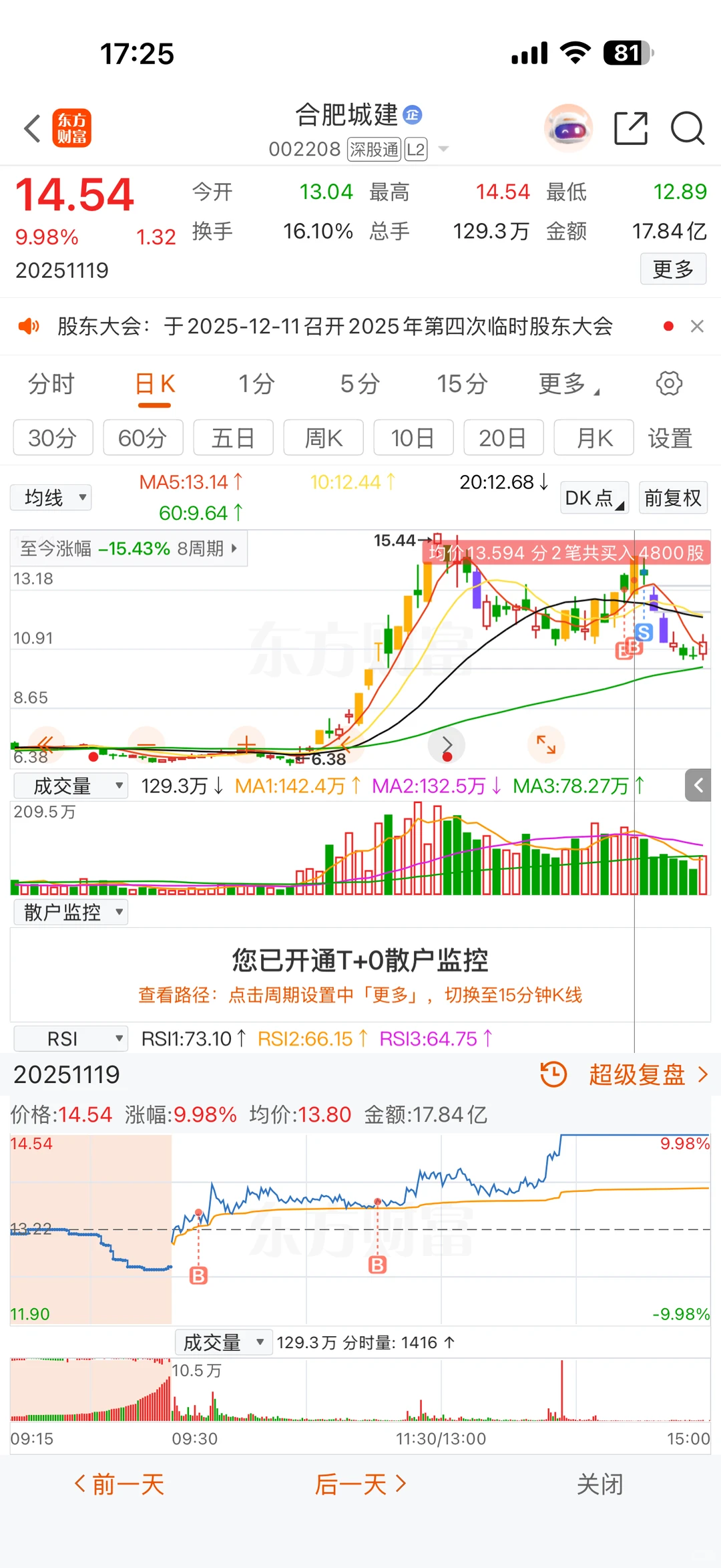 一个月11个板，还他妈亏……