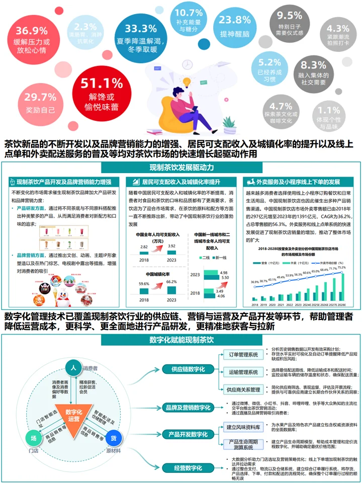 现制茶饮行业趋势:消费者研究+趋势洞察