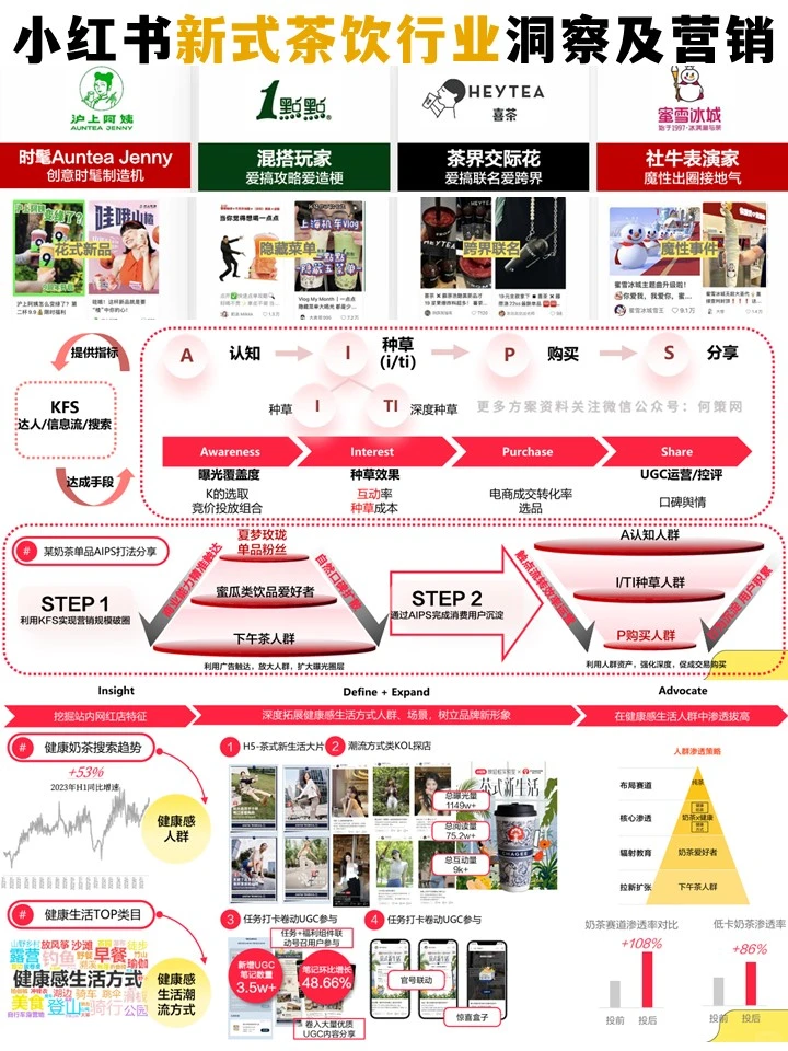 小红书新式茶饮行业洞察及营销策略