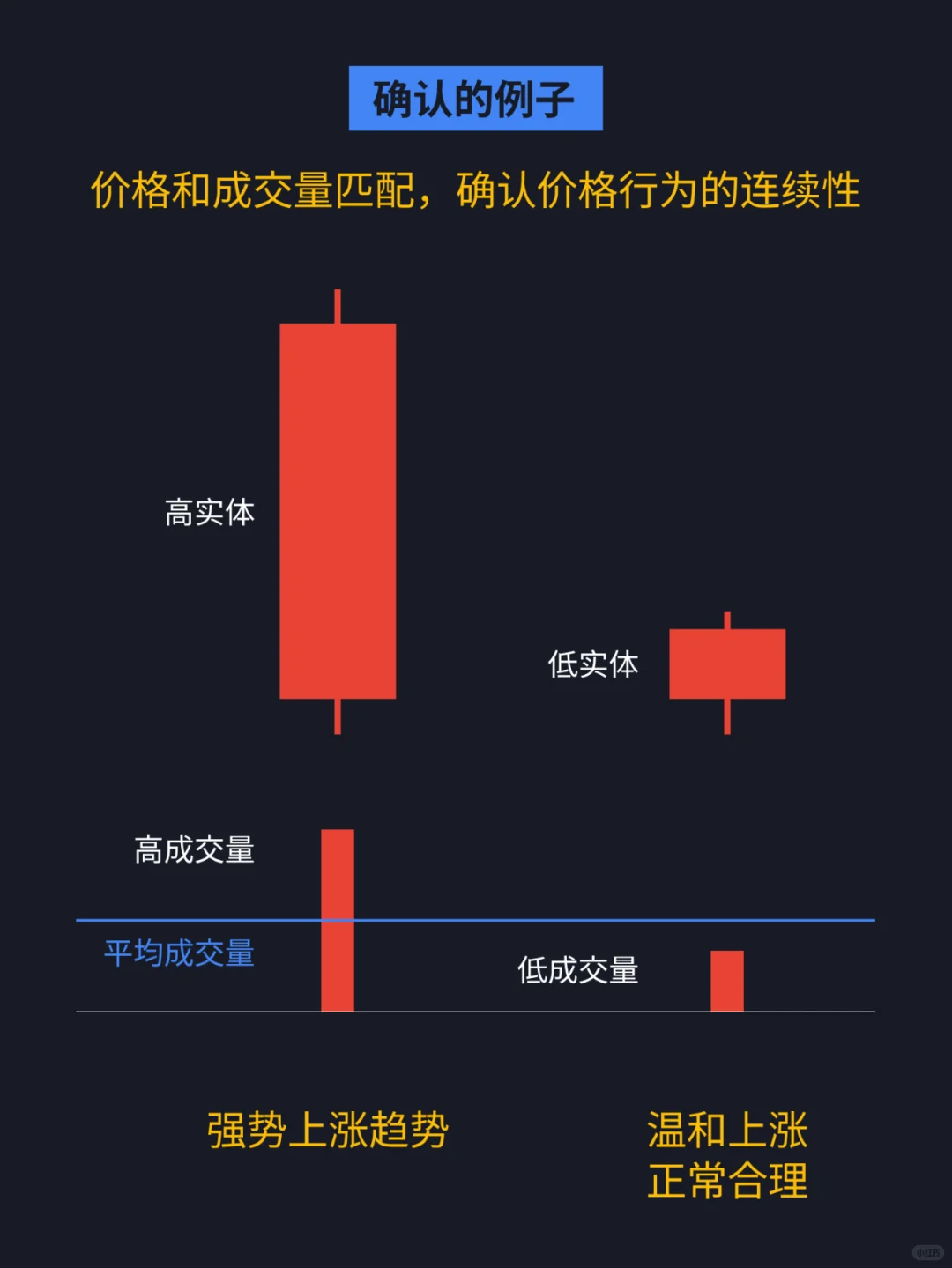 量价关系解密，辨别趋势真假！