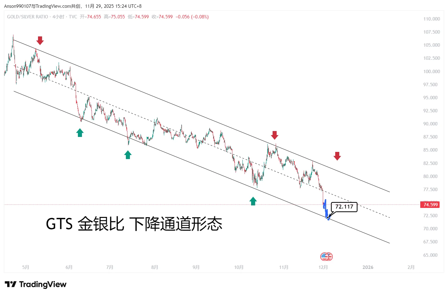 黄金白银12月展望--技术分析报告