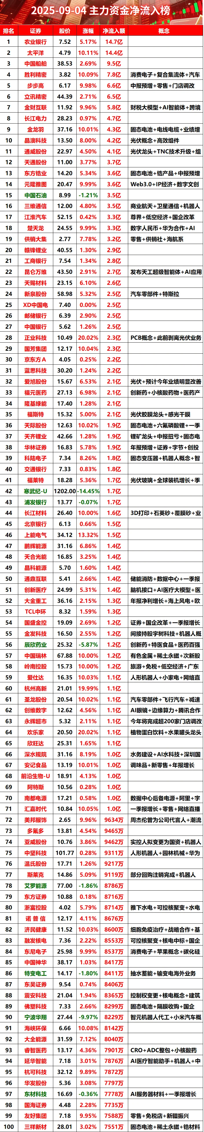 2025-09-04全天主力资金净流入榜#股票 #财经