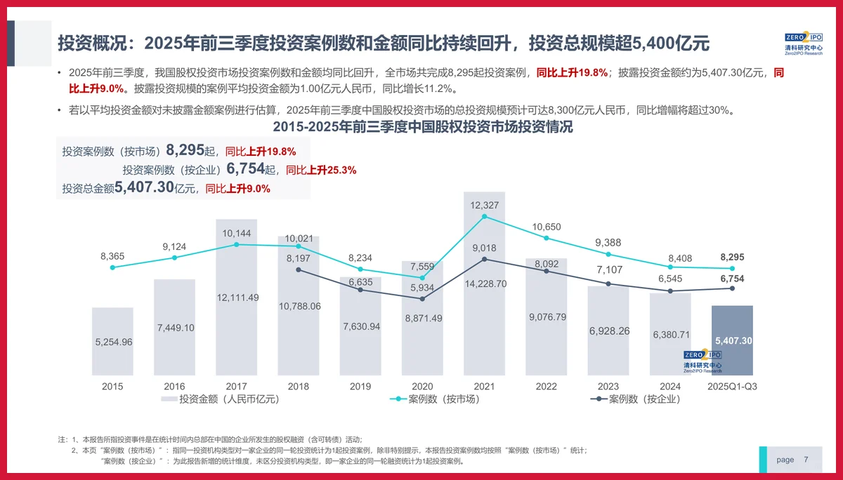 严选报告 | 2025年股权投资发展趋势