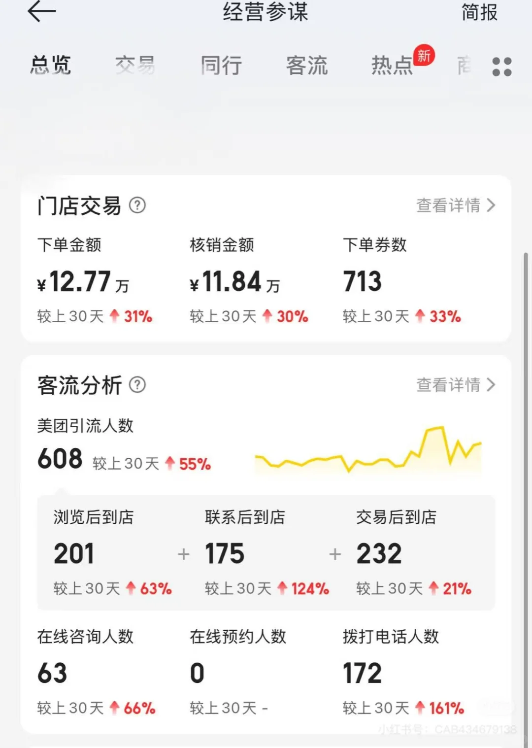SAP店某团数据增长