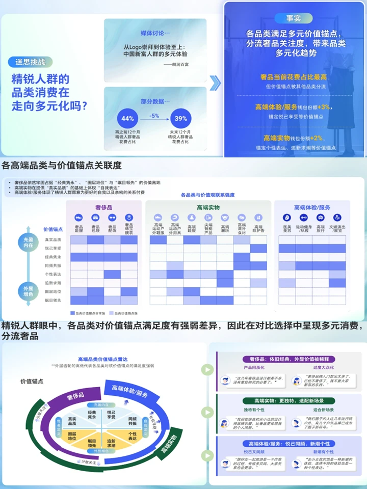中国精锐人群生活方式:消费趋势+机会洞察