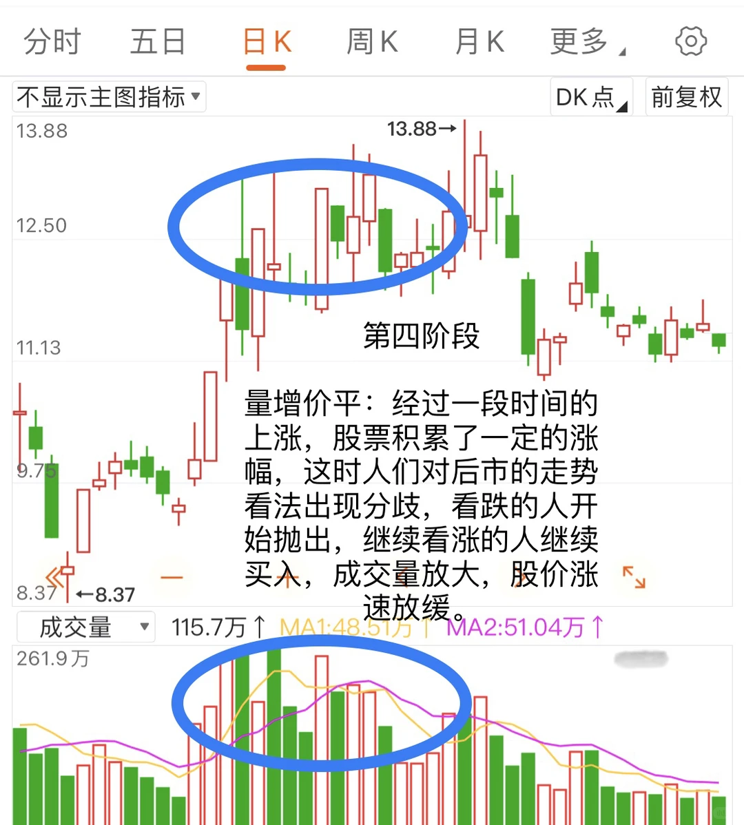 一只股票完整的量价循环体系