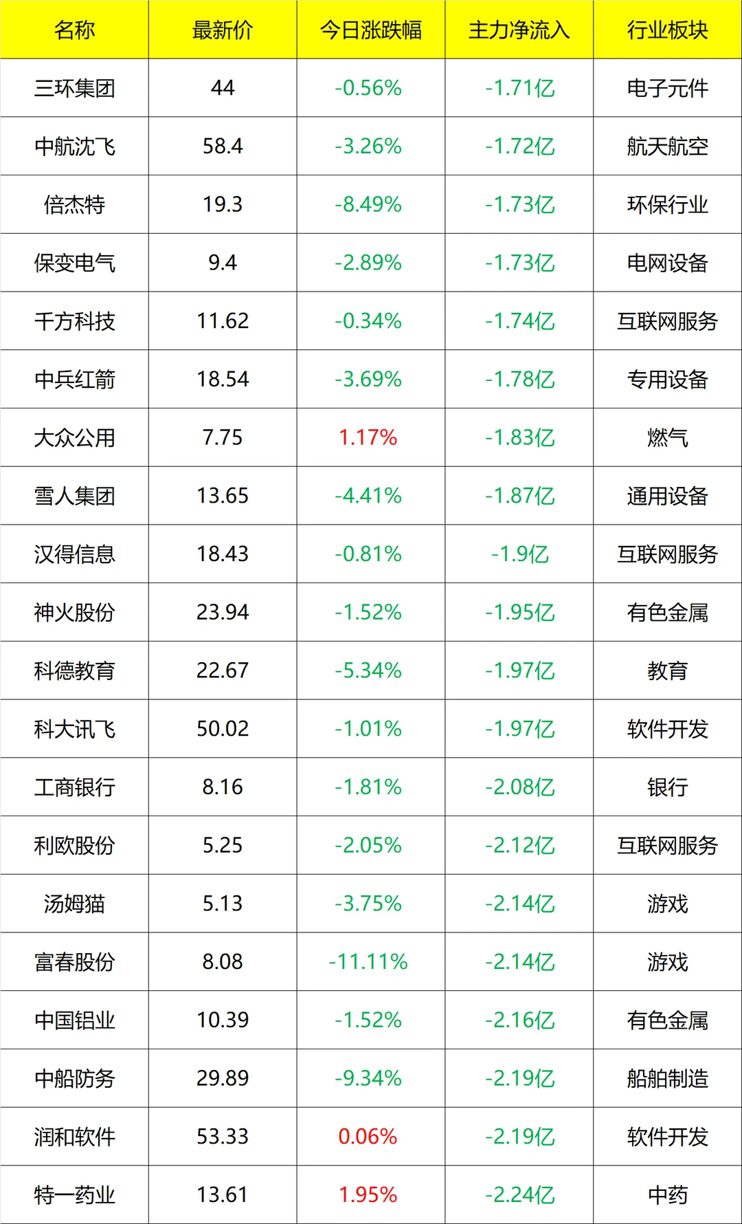 主力流入及流出_盘后 11月26号