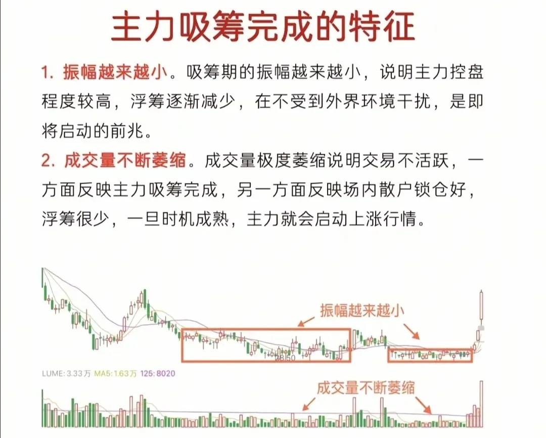 你真知道什么是主力吗？主力吸筹与试盘！