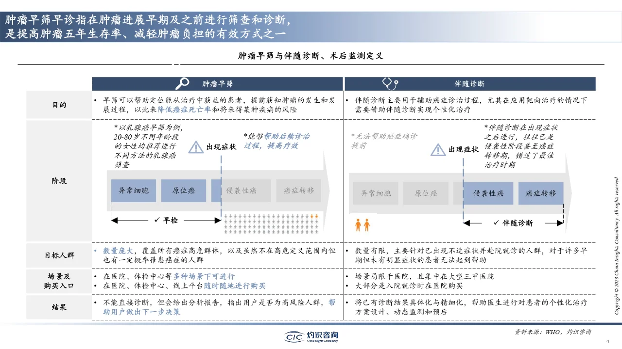 2023中国肺癌早筛早诊行业蓝皮书出炉?