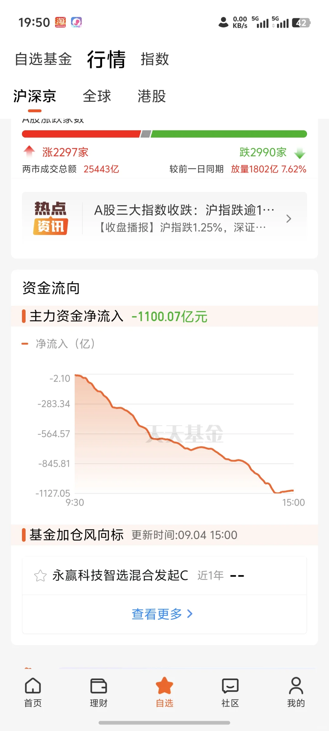 9.3主力流出8千亿，今天流出一千亿