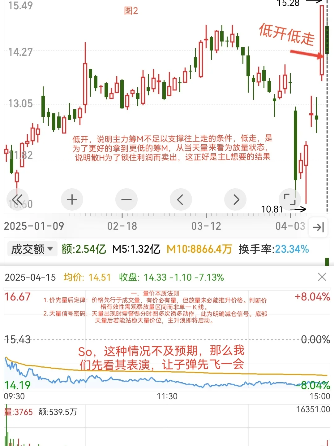量价关系笔记15---突破前高