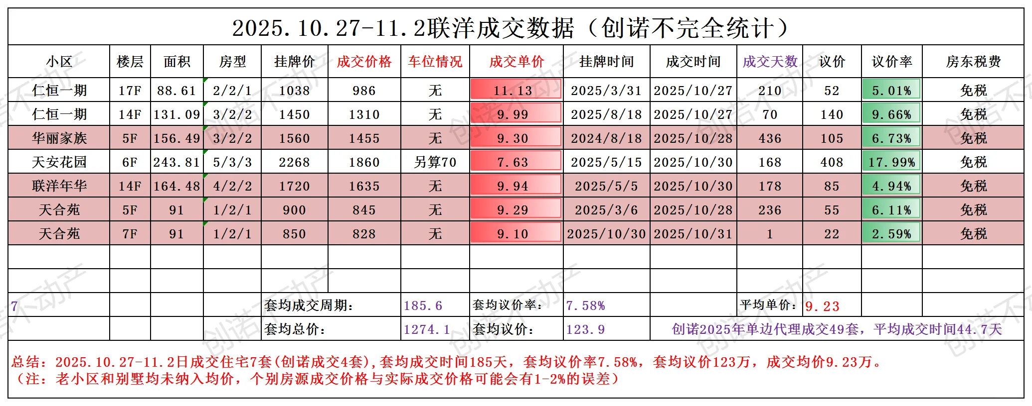10.27-11.2日联洋板块成交数据分析出来了