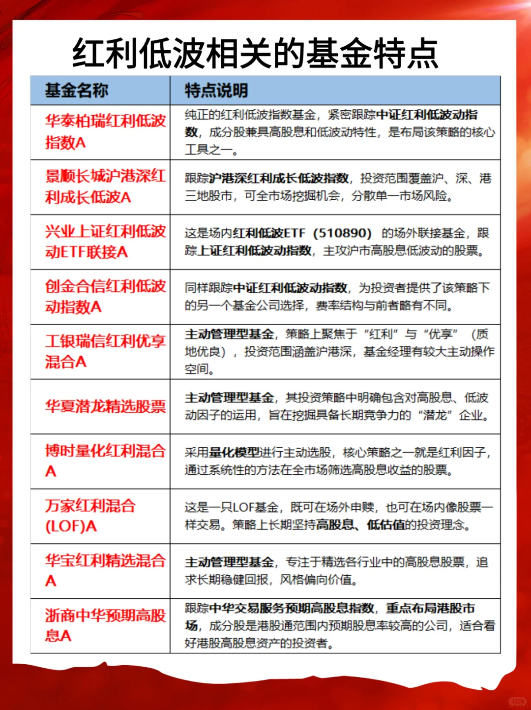 红利低波投资基金有哪些