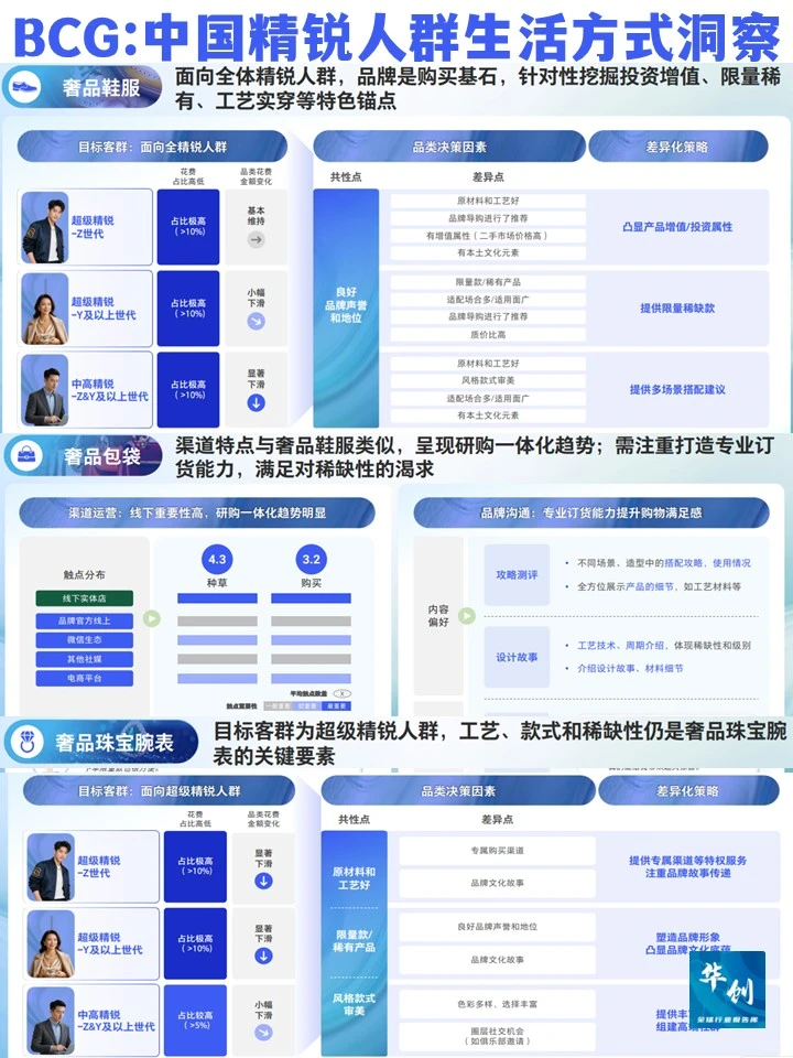 BCG:精锐消费人群洞察！高端消费增长密码