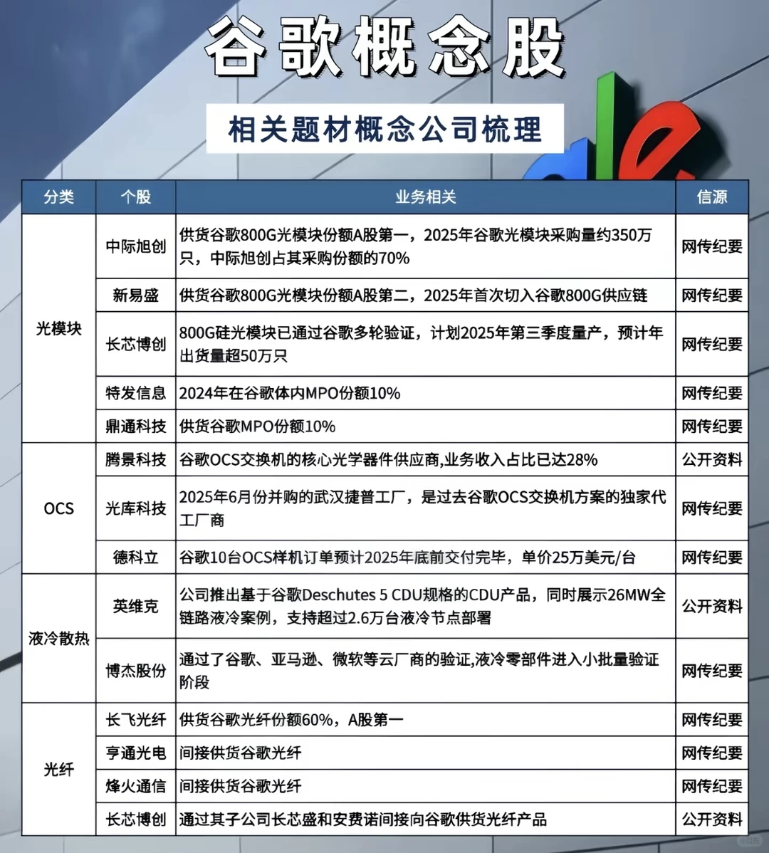 ??谷歌概念股大梳理！这波风口你抓不抓？