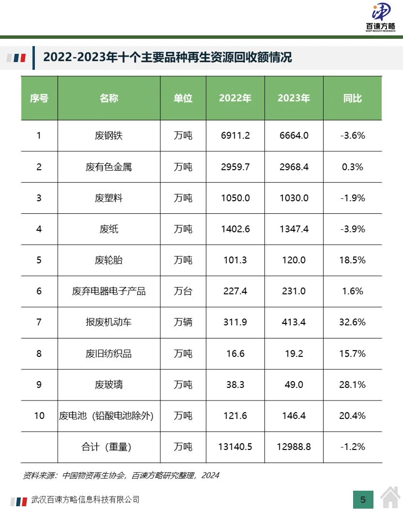 中国再生资源回收市场规模及行业分析2024