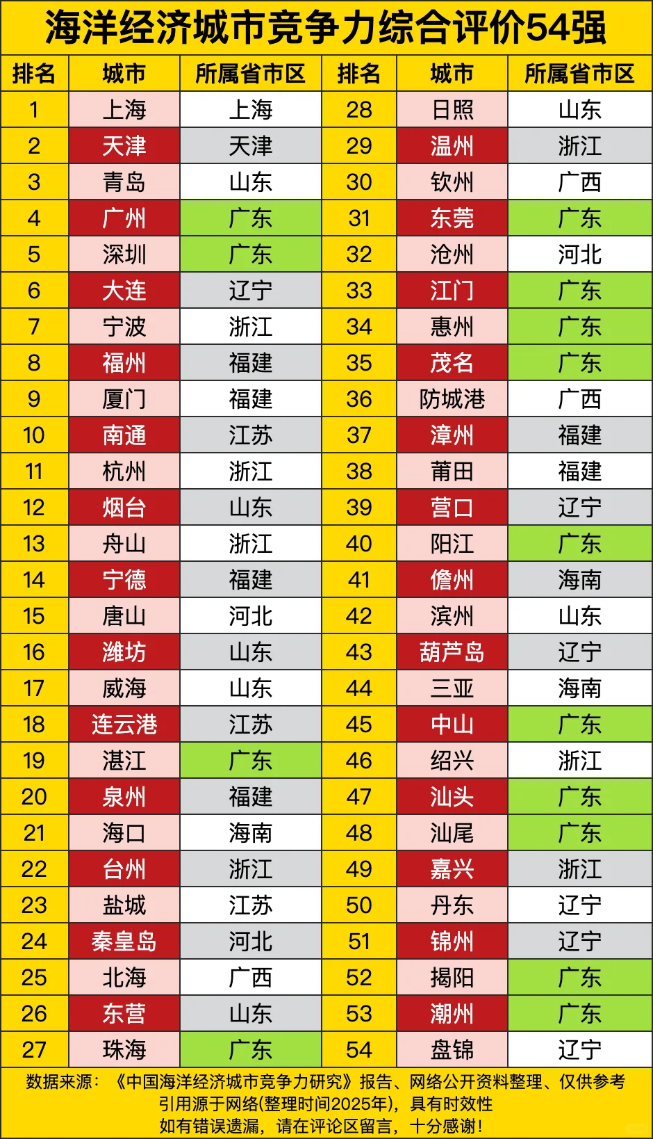 海洋经济城市竞争力综合评价54强