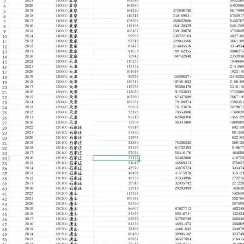 ?2010-2022城市经济数据来啦！