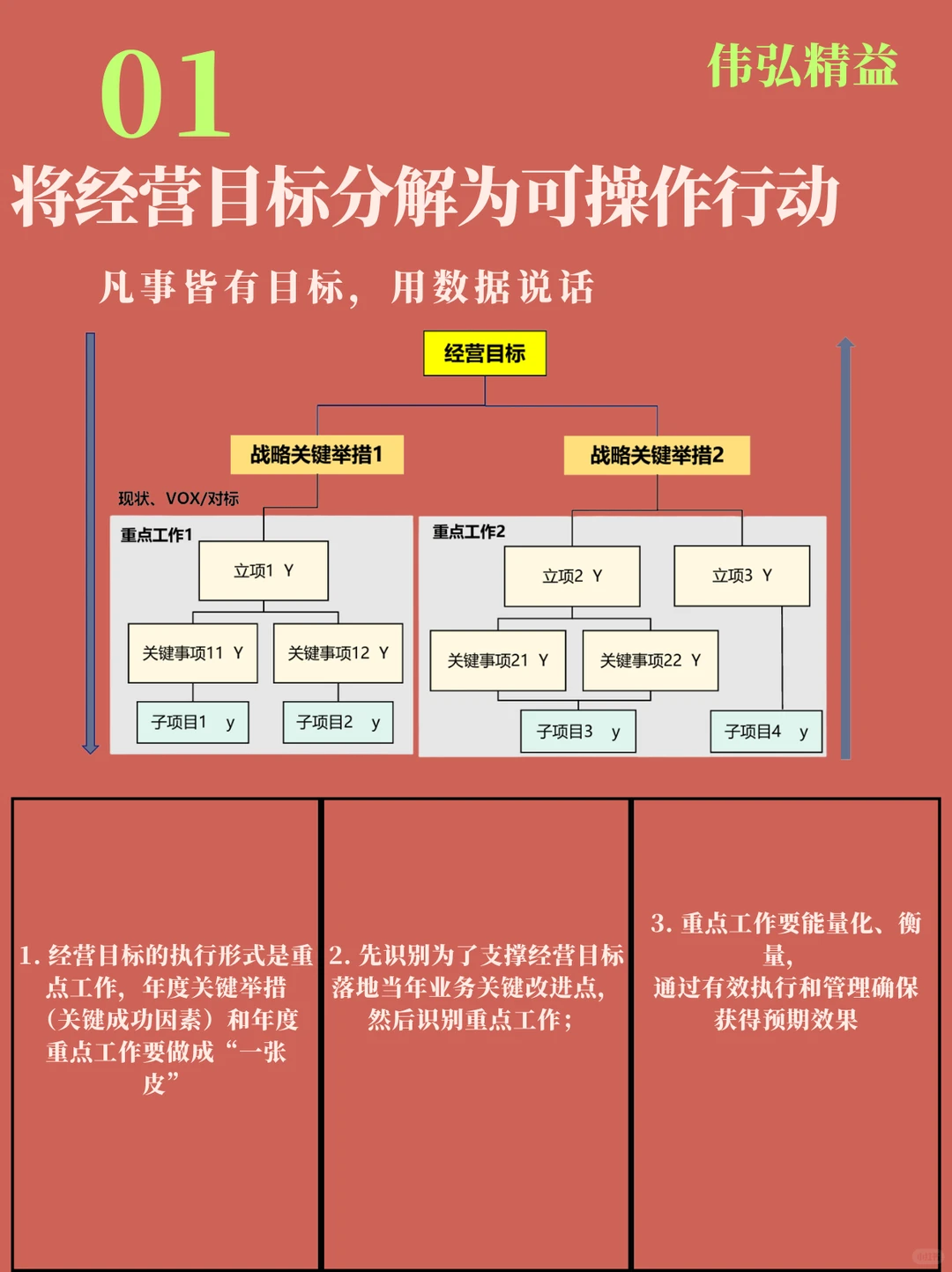 伟弘技术|年度经营战略解码