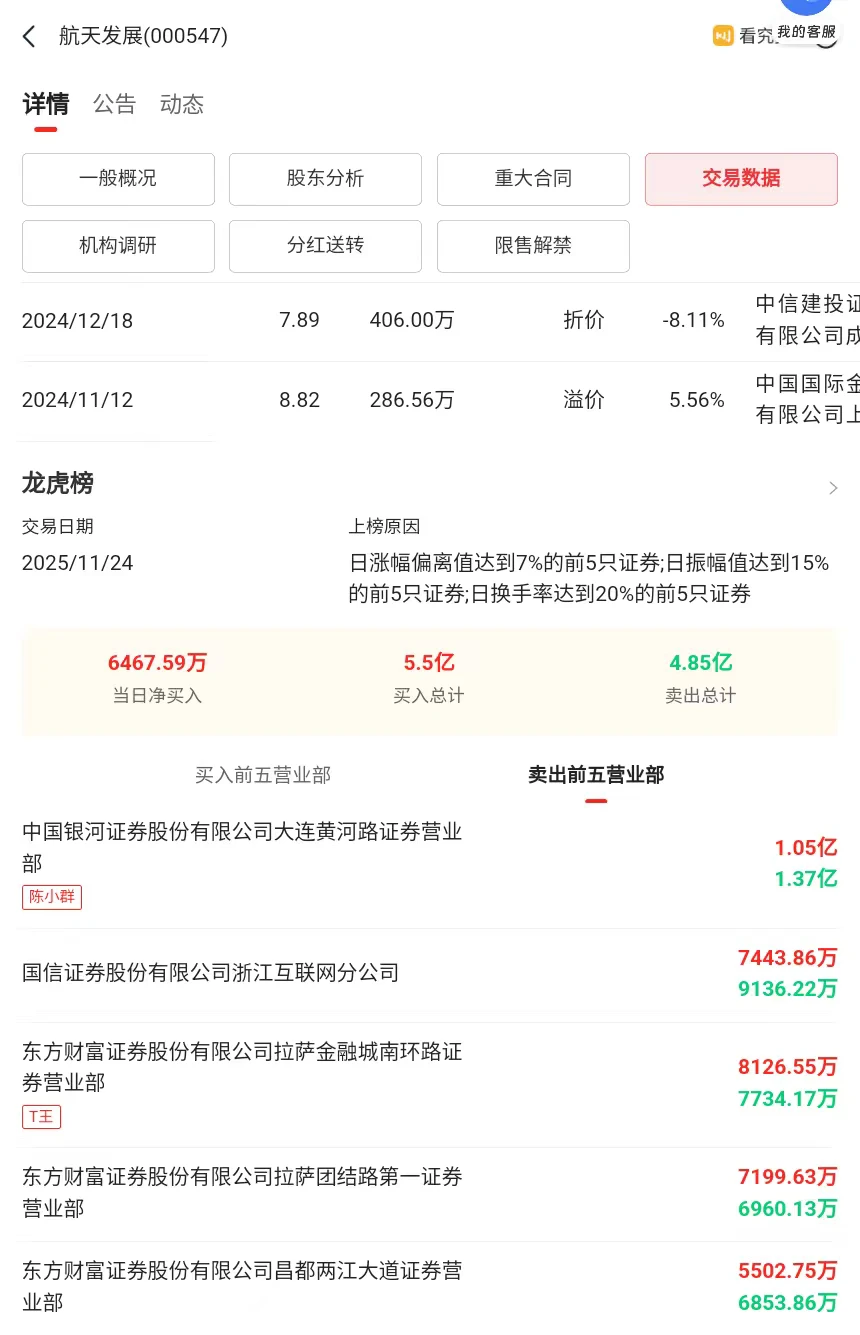 10462万！陈小群传奇！