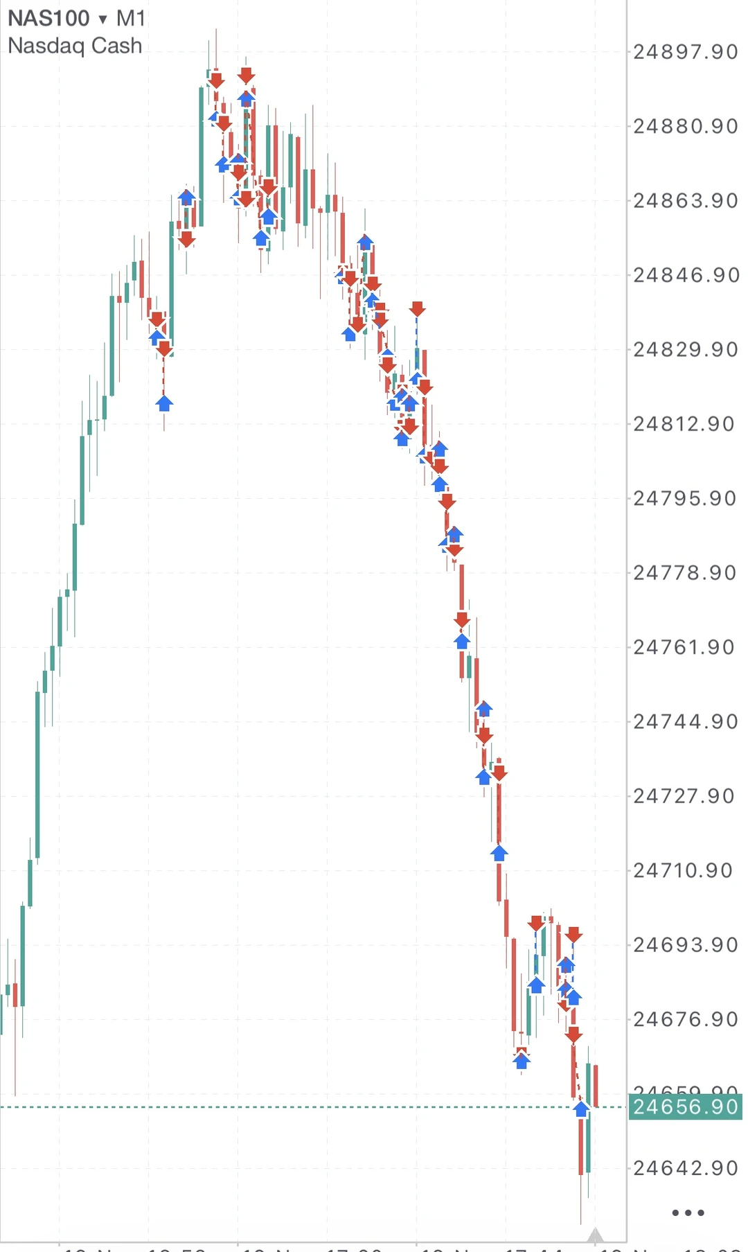朋友们，你们真的会做超短线吗？