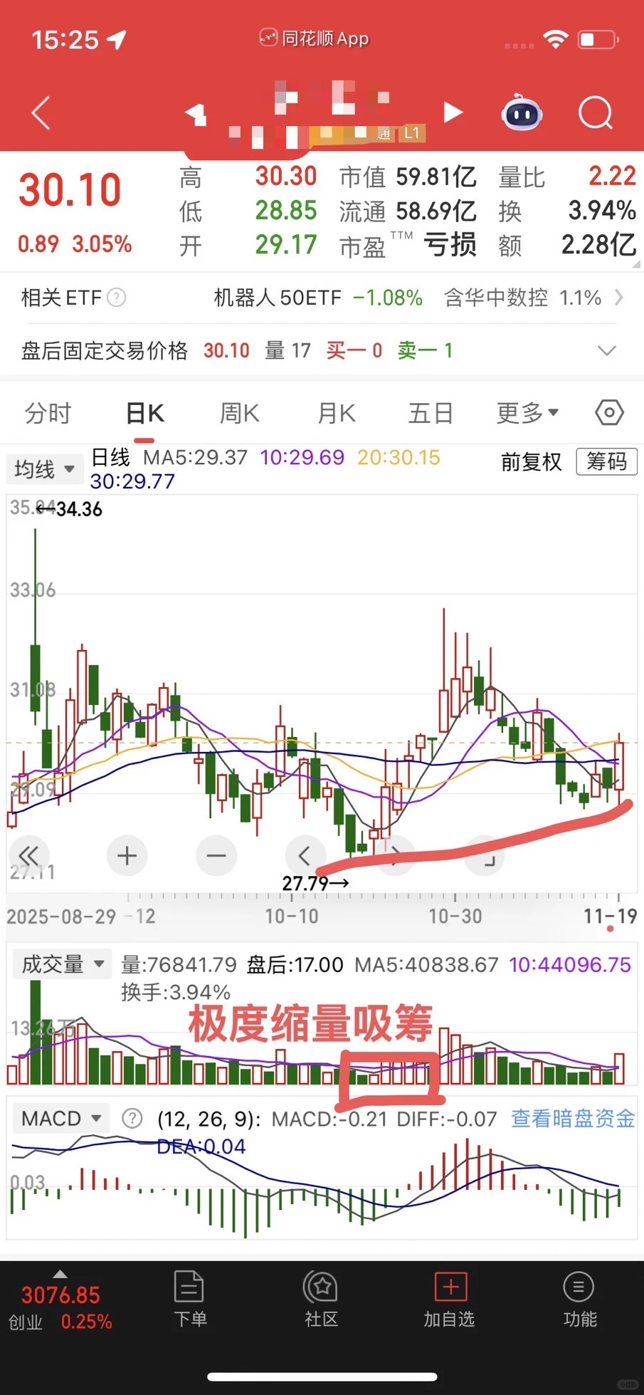 极致缩量吸筹，即将起涨形态!