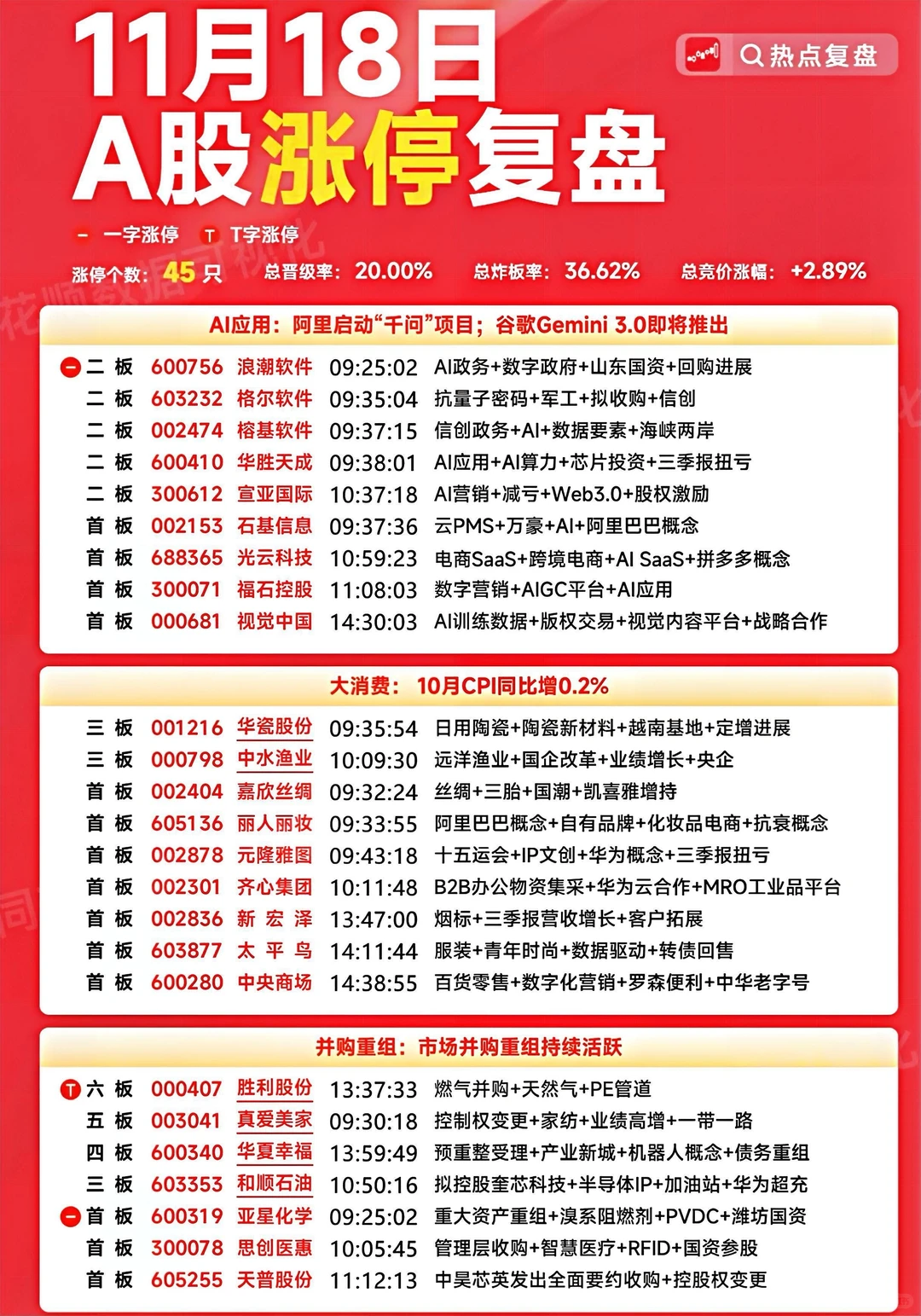 11月18日大?️?涨停板分享