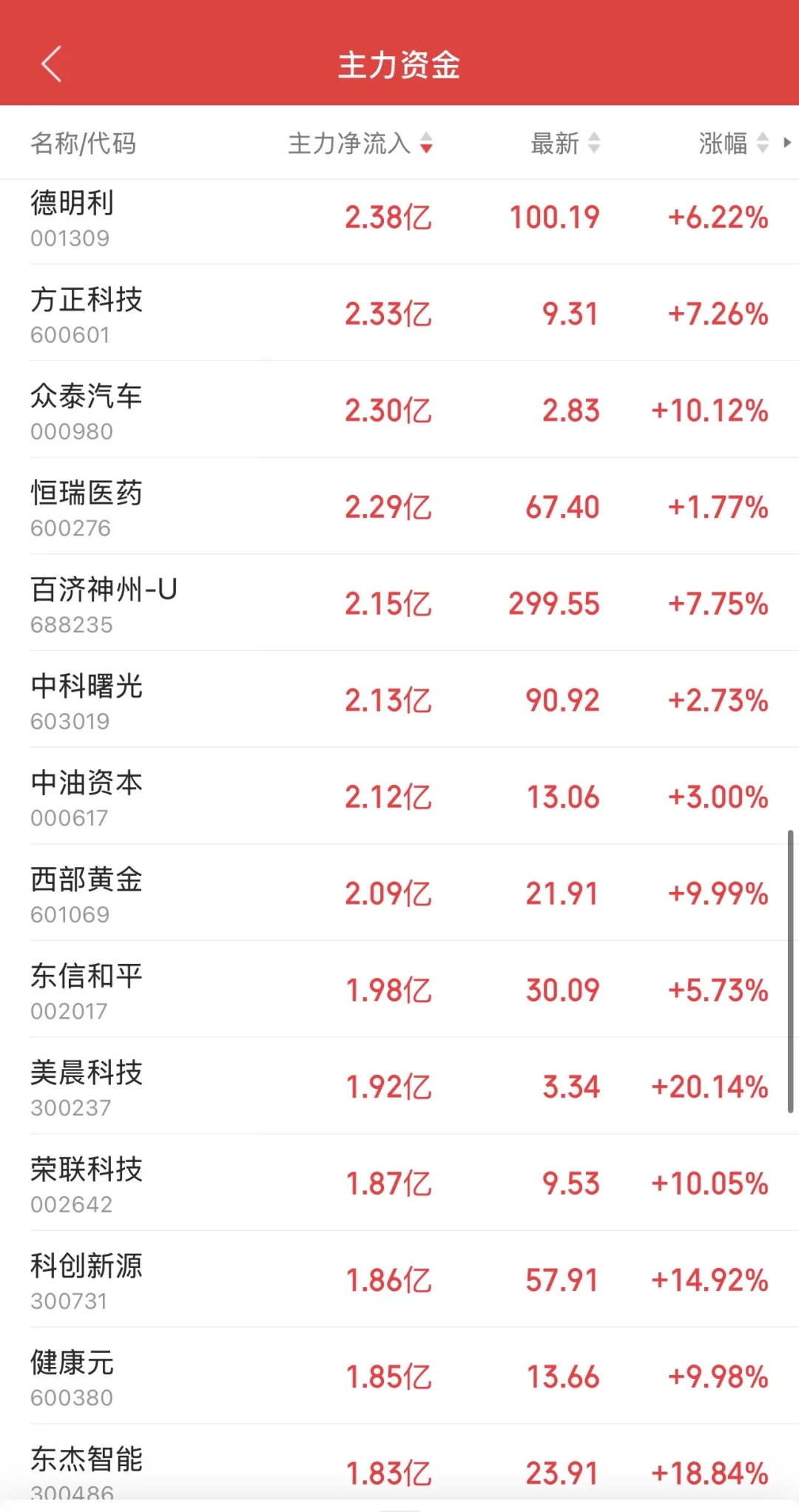 9.1日11:30主力资金流入及流出